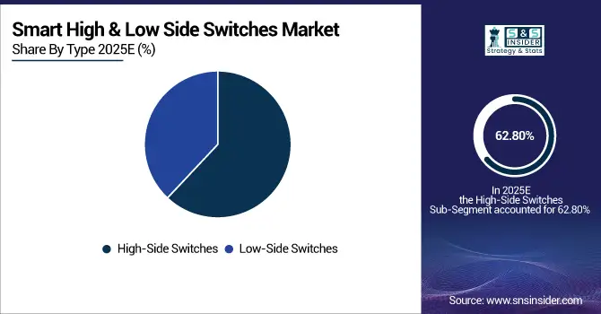 Smart-High--Low-Side-Switches-Market-By-Type