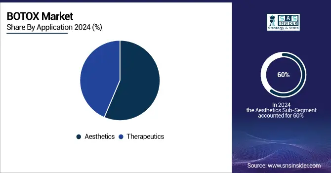 BOTOX-Market-By-Application