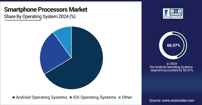 Smartphone-Processors-Market-By-Operating-System