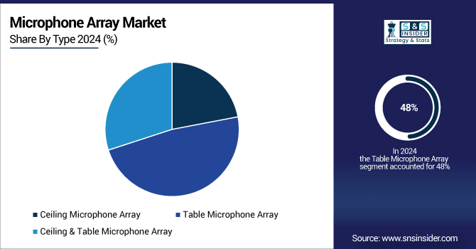 Microphone-Array-Market-By-Type