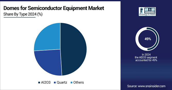 Domes-for-Semiconductor-Equipment-Market-By-Type