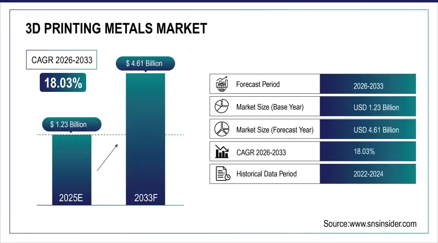 3D Printing Metals Market