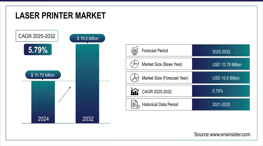 Laser Printer Market Revenue analysis
