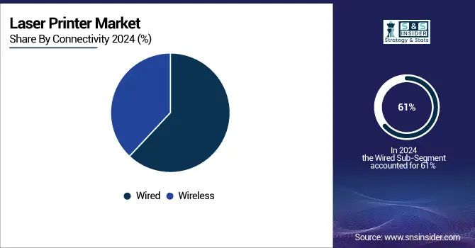Laser-Printer-Market-By-Connectivity