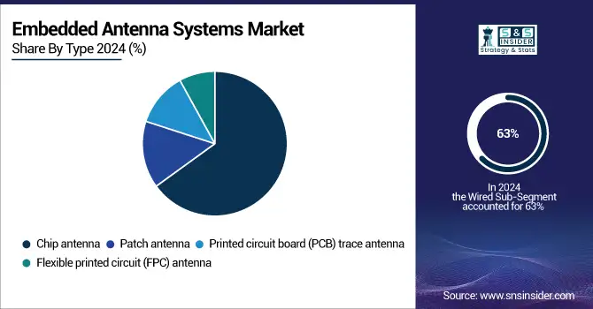 Embedded-Antenna-Systems-Market-By-Type