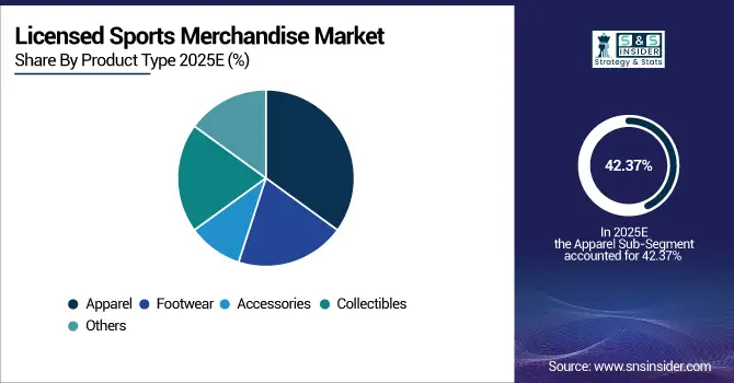 Licensed-Sports-Merchandise-Market-By-Product-Type