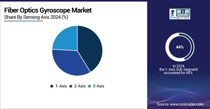 Fiber-Optics-Gyroscope-Market-By-Sensing-Axis