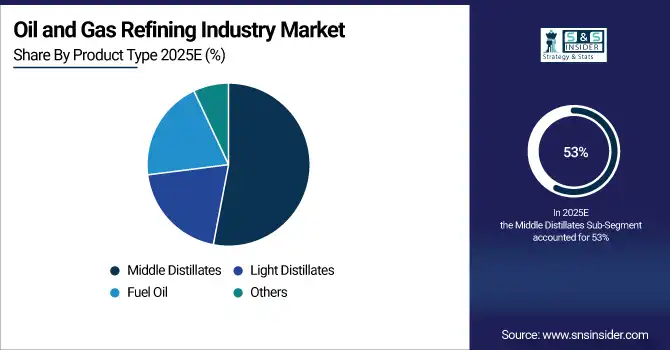 Oil and Gas Refining Industry Market