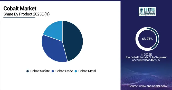Cobalt-Market-By-Product