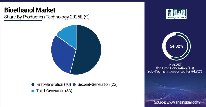 Bioethanol-Market-By-Production-Technology