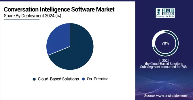 Conversation-Intelligence-Software-Market-By-Deployment