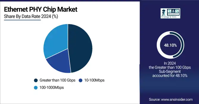Ethernet PHY Chip Market