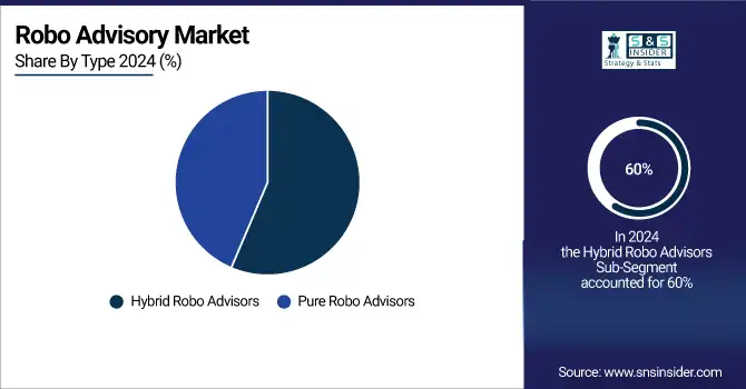 Robo Advisory Market