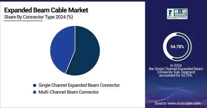 Expanded-Beam-Cable-Market-By-Connector-Type
