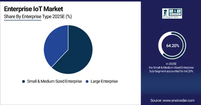 Enterprise IoT Market