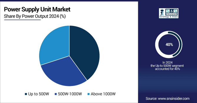Power-Supply-Unit-Market-By-Power-Output
