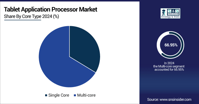 Tablet-Application-Processor-Market-By-Core-Type