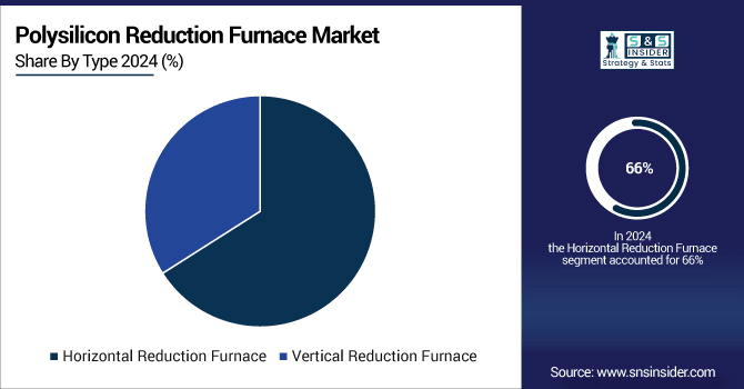 Polysilicon-Reduction-Furnace-Market-By-Type