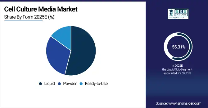 Cell Culture Media Market