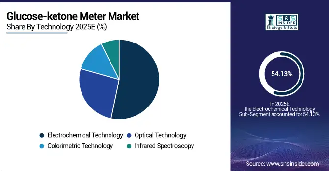 Glucose-ketone-Meter-Market-By-Technology