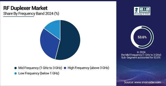 RF-Duplexer-Market-By-Frequency-Band