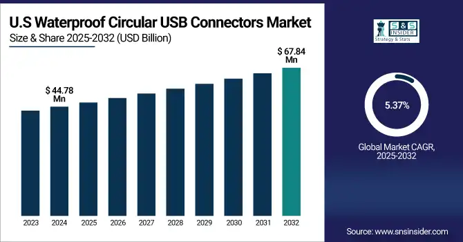 Waterproof Circular USB Connectors Market