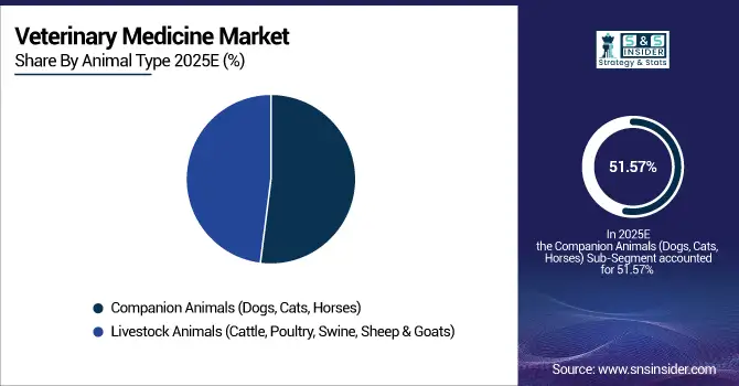 Veterinary-Medicine-Market-By-Animal-Type