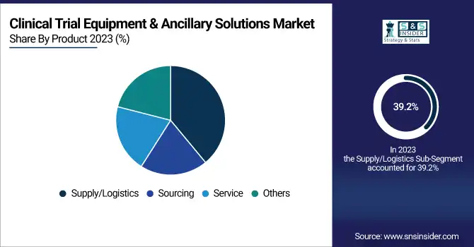 Clinical Trial Equipment & Ancillary Solutions Market