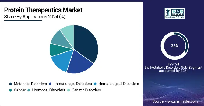 Protein-Therapeutics-Market-By-Application