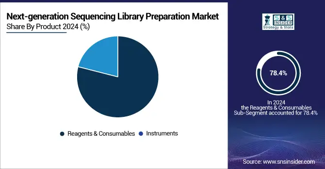 Next-generation-Sequencing-Library-Preparation-Market-By-Product