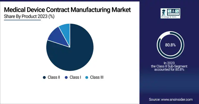 Medical Device Contract Manufacturing Market