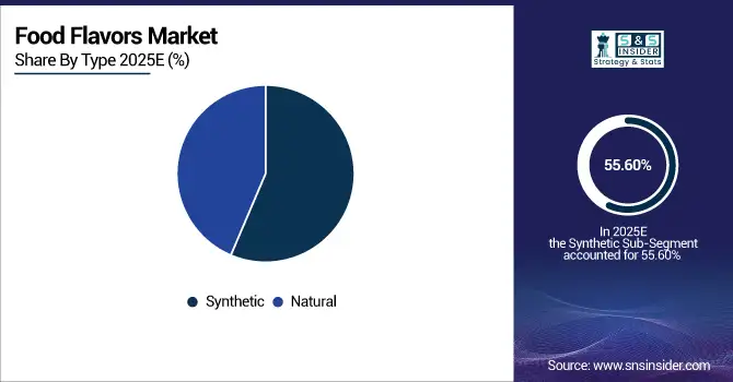 Food-Flavors-Market-By-Type