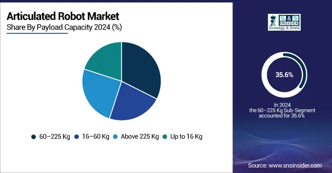 Articulated-Robot-Market-By-Payload-Capacity
