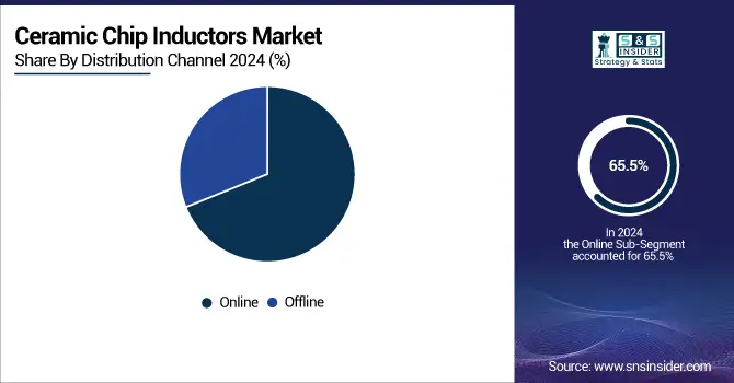 Ceramic-Chip-Inductors-Market-By-Distribution-Channel