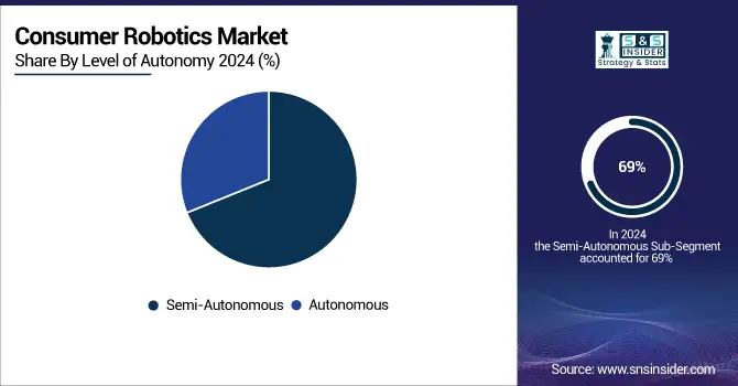 Consumer-Robotics-Market-By-Level-of-Autonomy