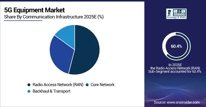 5G-Equipment-Market-By-Communication-Infrastructure