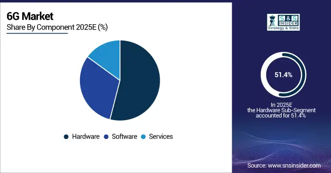 6G-Market-By-Component