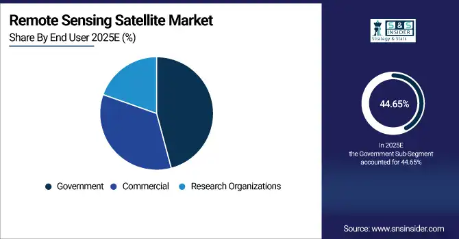 Remote Sensing Satellite Market