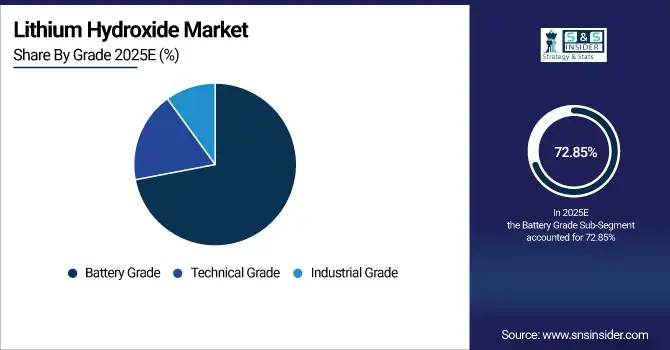 Lithium Hydroxide Market
