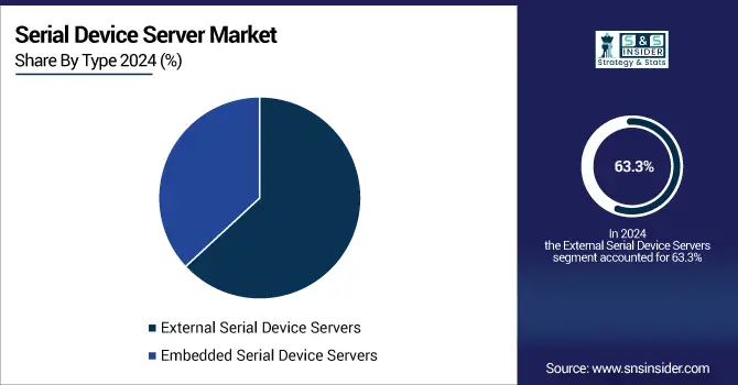 Serial-Device-Server-Market-By-Type