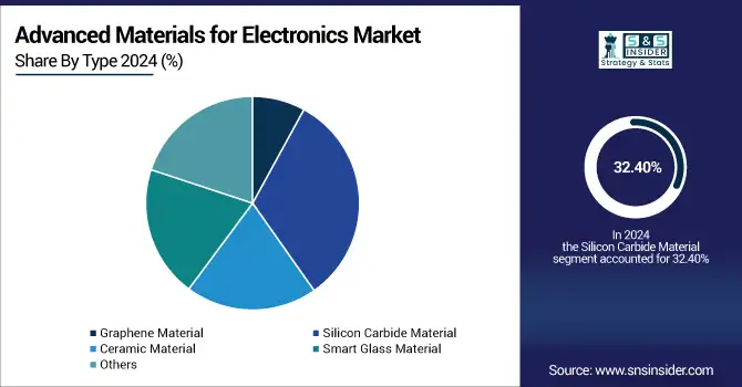 Advanced-Materials-for-Electronics-Market-By-Type