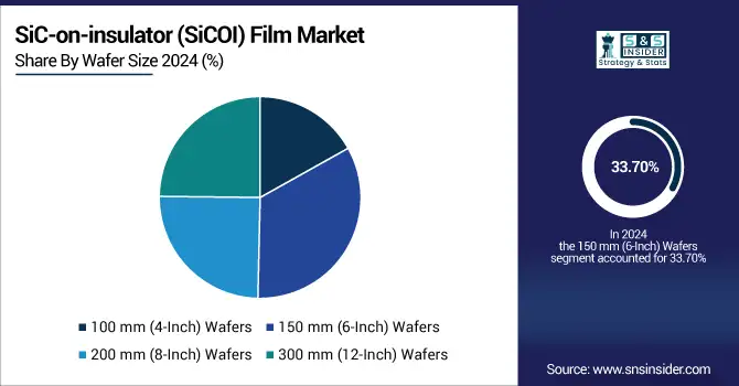 SiC-on-insulator-SiCOI-Film-Market-By-Wafer-Size