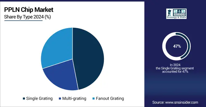 PPLN-Chip-Market-By-Type
