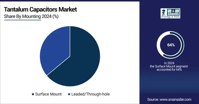 Tantalum-Capacitors-Market-By-Mounting