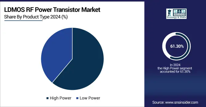 LDMOS-RF-Power-Transistor-Market-By-Product-Type
