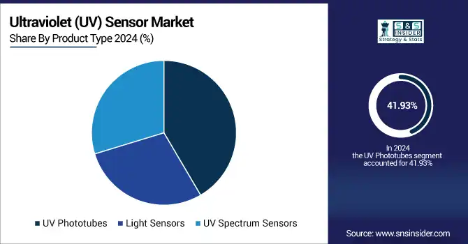 Ultraviolet-UV-Sensor-Market-By-Product-Type