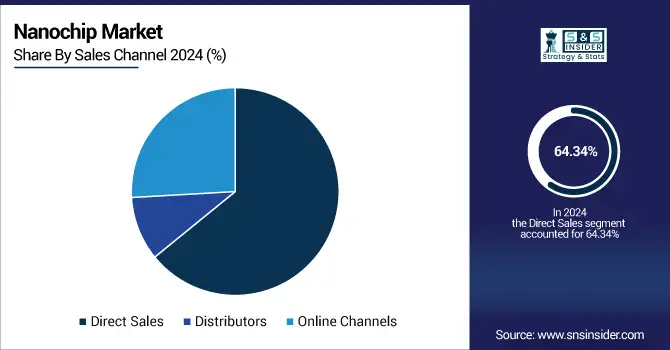 Nanochip-Market-By-Sales-Channel