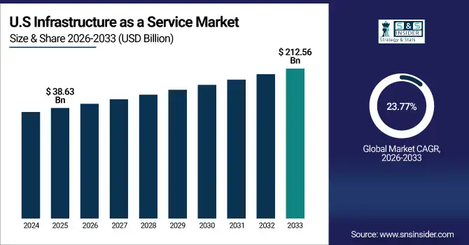 Infrastructure as a Service Market