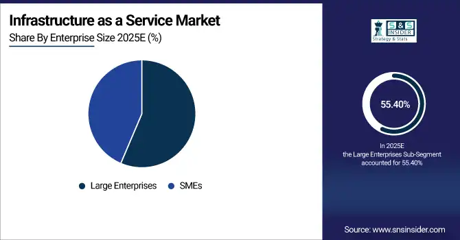 Infrastructure as a Service Market