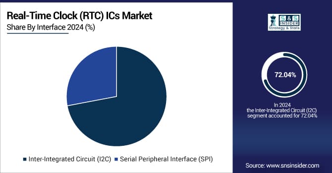Real-Time-Clock-ICs-Market-By-Interface